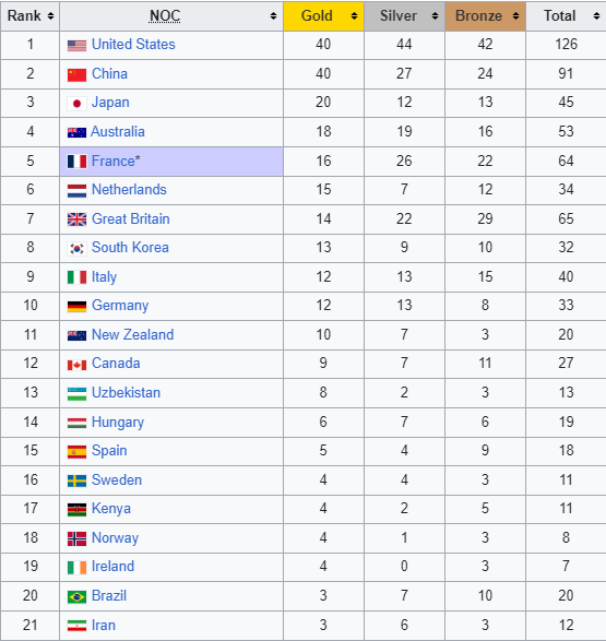 Коли наступні літні Олімпійські ігри: дата та місце проведення