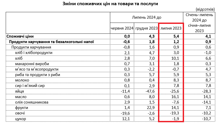 Как в Украине изменились цены на продукты