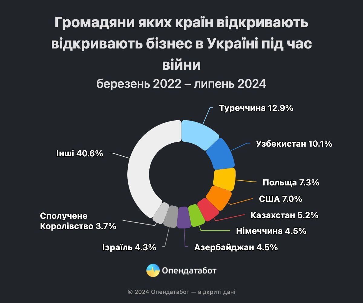 Громадяни яких країн відкривають бізнес в Україні