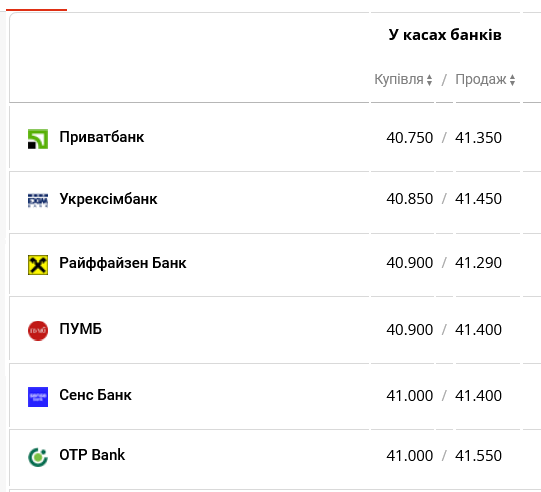 Курс доллара в украинских банках