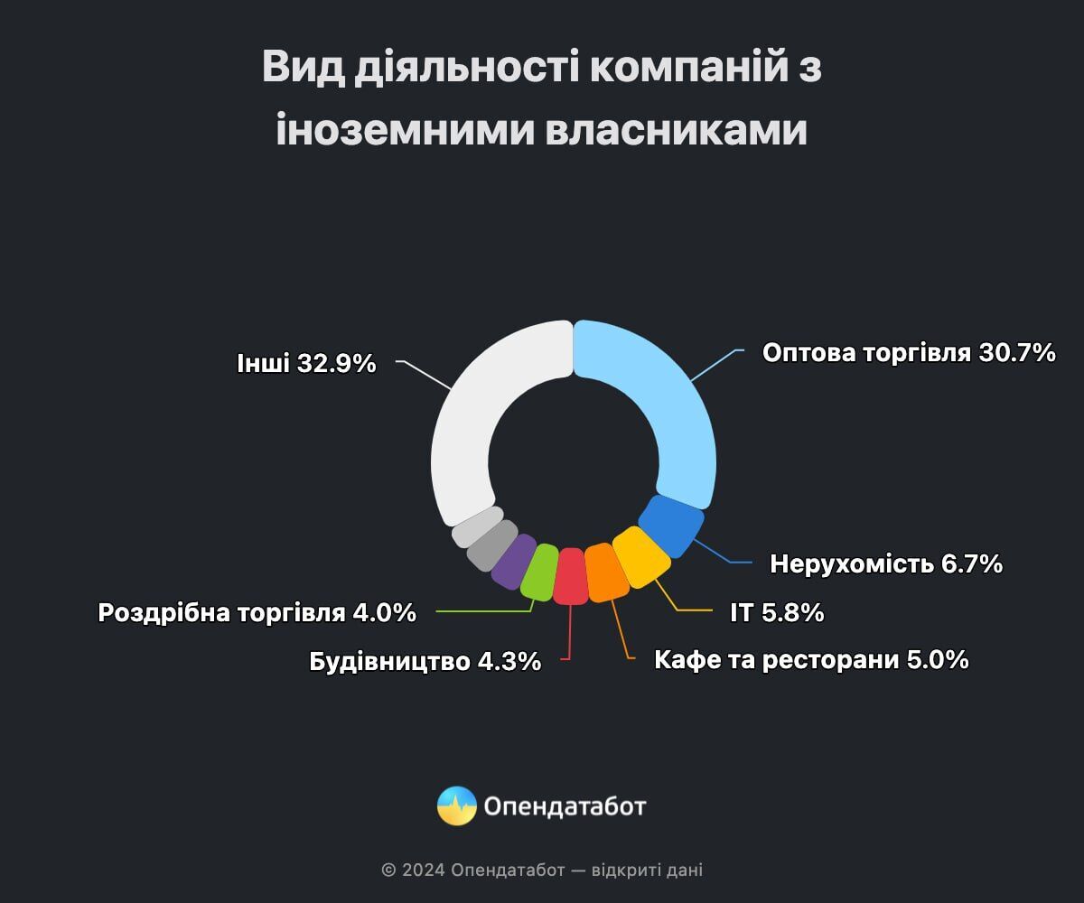 В каких сферах деятельности открыто больше всего бизнесов