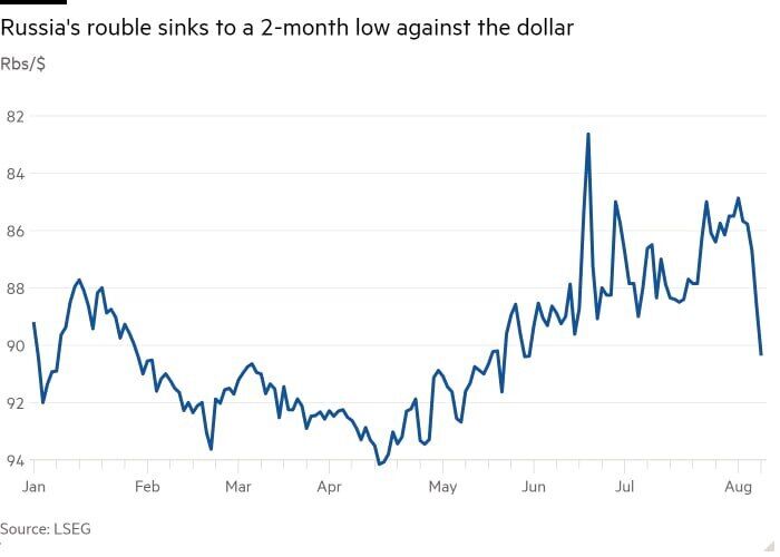 Курс рубля упал до трехмесячного минимума