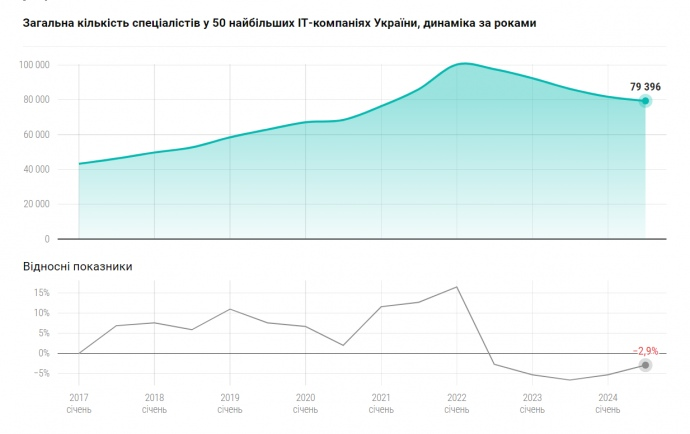 У першому півріччі компанії найняли понад 5 тисяч нових фахівців