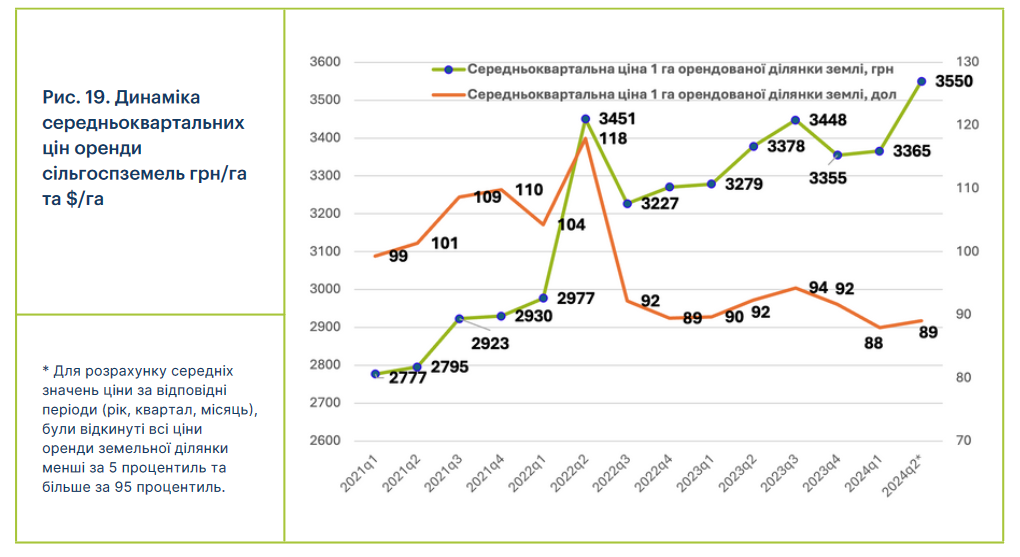 Як змінювалися ціни на оренду землі за кварлатами