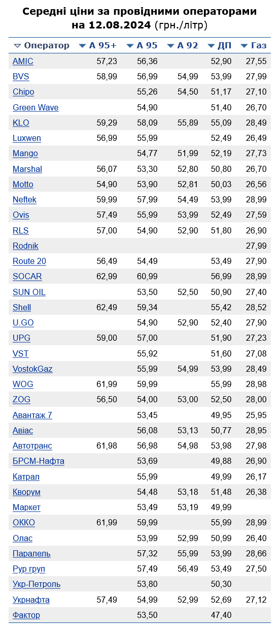 Сколько стоит бензин А-95 на АЗС Украины