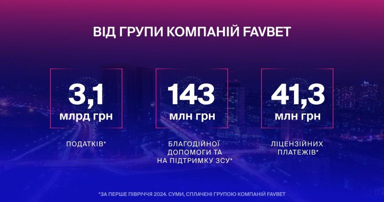 За перше півріччя 2024 року Favbet сплатила до держбюджету 3,1 млрд грн податків