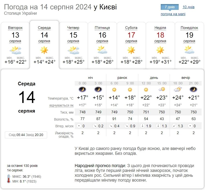 Без осадков и до +27°С: подробный прогноз погоды по Киевщине на 14 августа