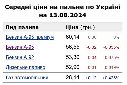 Сколько стоит топливо на АЗС