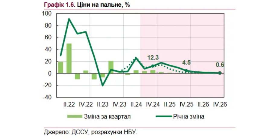 НБУ очікує подорожчання автопалива в Україні