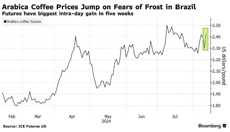 Котировки на кофе арабика подскочили на фоне опасений из-за заморозков в Бразилии.