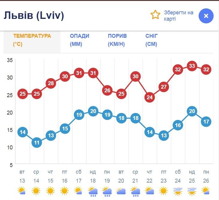 В Украину вернется аномальная жара: в каких регионах температура поднимется до +40 градусов