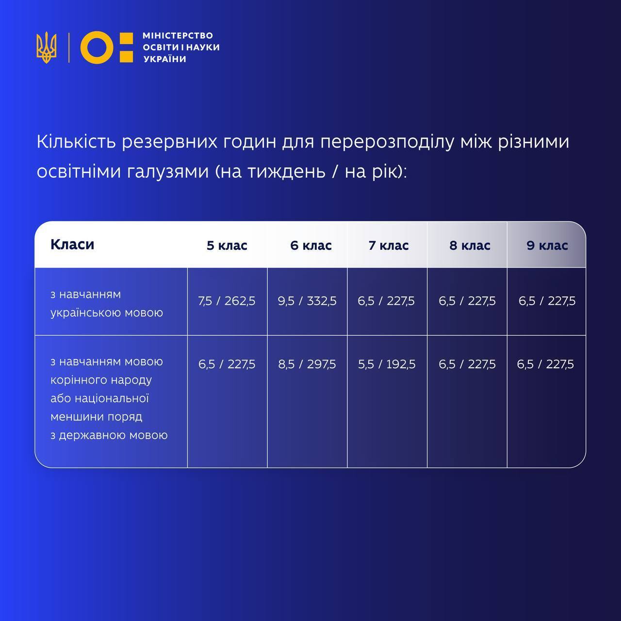 МОН затвердило оновлення до освітньої програми для 5–9 класів: що зміниться в школах