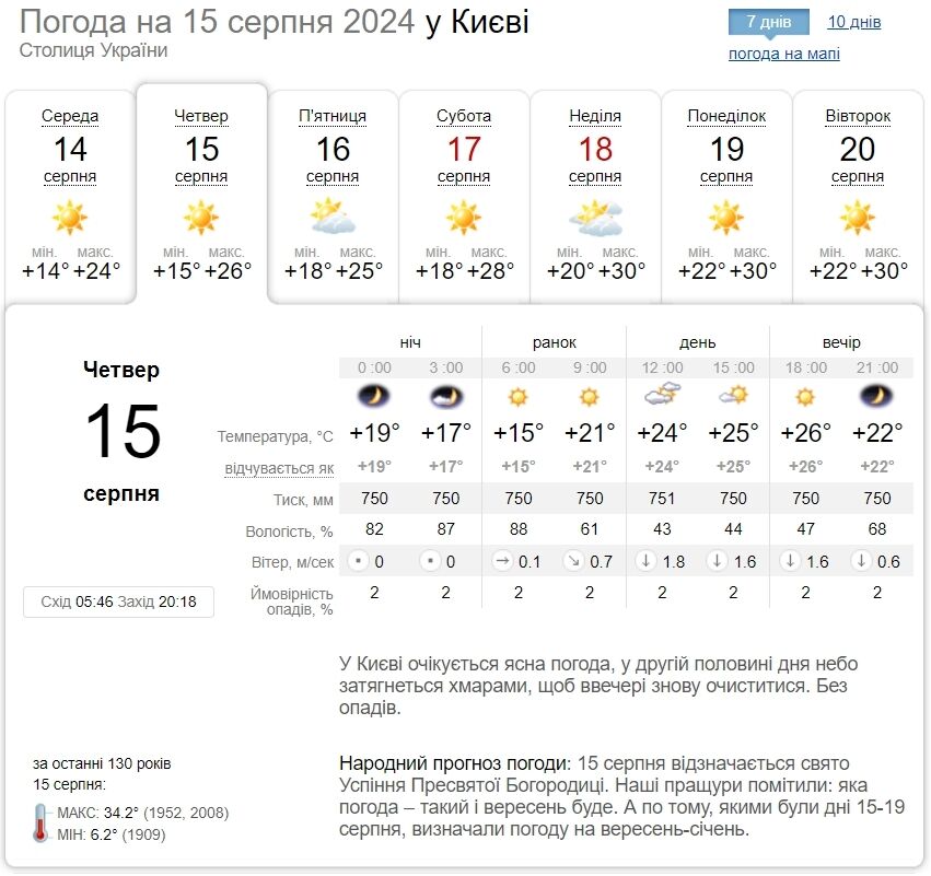 Без осадков и до +29°С: подробный прогноз погоды по Киевщине на 15 августа