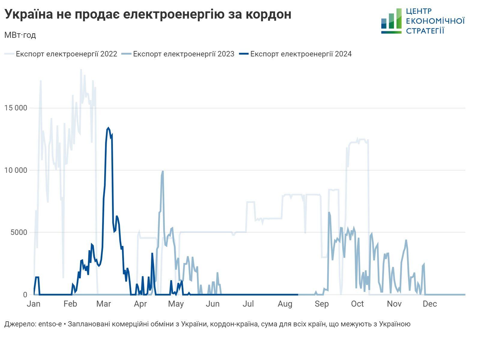 Україна не продає електроенергію за кордон