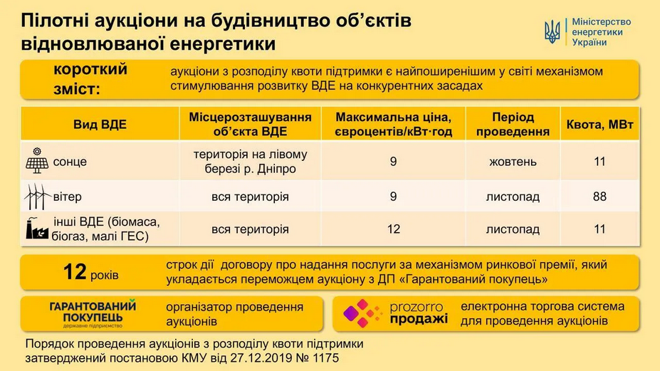 Украинское правительство приняло ряд решений, направленных на развитие альтернативной энергетики