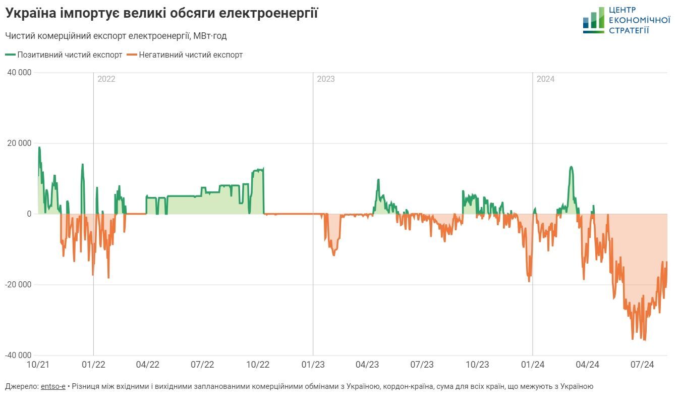 Обсяги імпорту електроенергії в Україну з кінця 2021 по 2024 рік