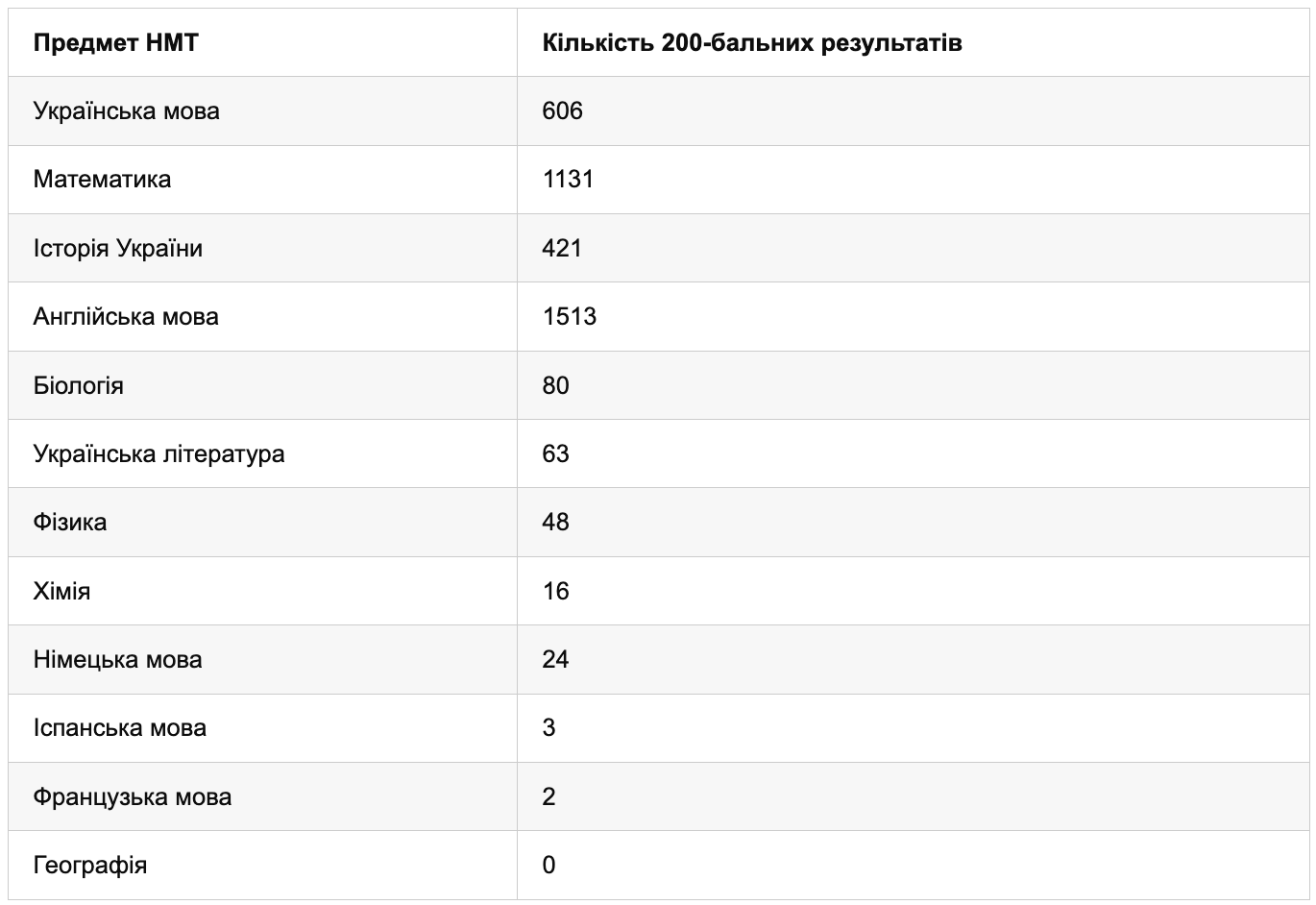 Стало известно, какой предмет на НМТ-2024 установил рекорд по количеству абитуриентов с максимальным баллом