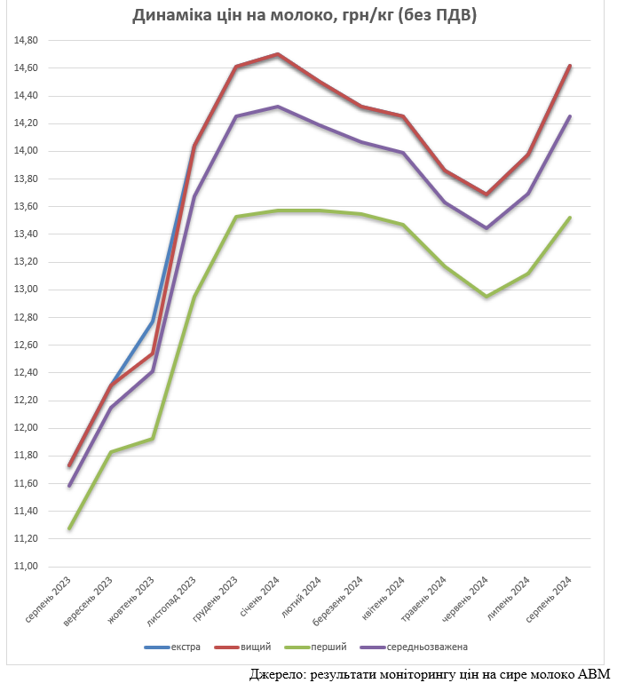 Динаміка цін на молоко з серпня 2023 року до серпня 2023 року.