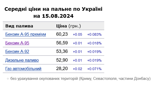 Які ціни на АЗС