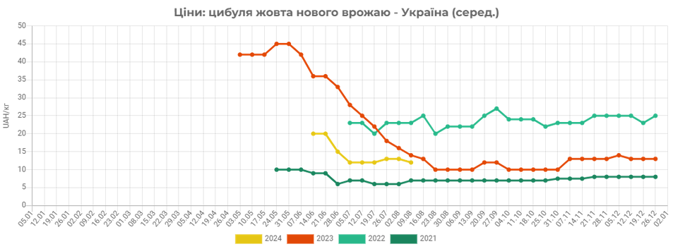 В Украине подешевел репчатый лук