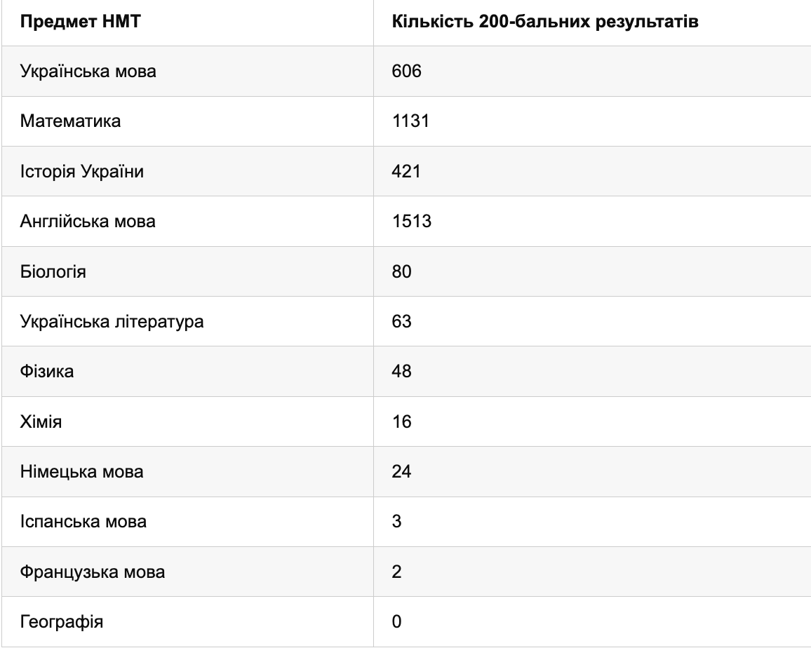 Поступление-2024. Назван предмет, по которому ни один участник НМТ не набрал 200 баллов