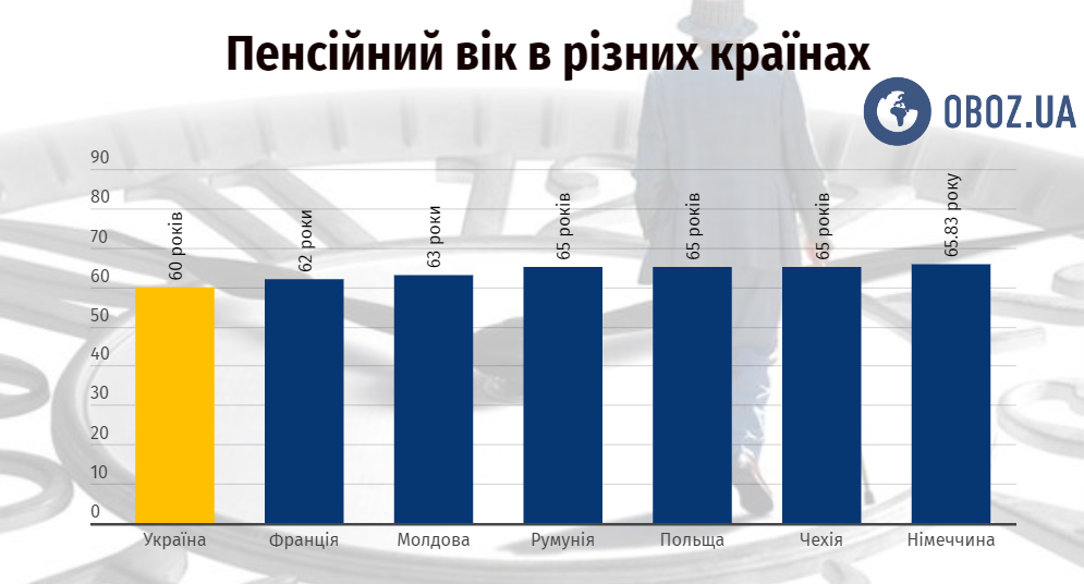 Пенсійний вік в Україні та інших країнах