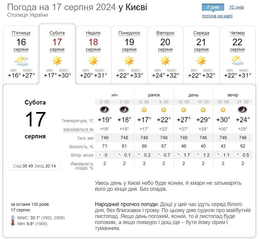 Без опадів та спека: детальний прогноз погоди по Київщині на 17 серпня