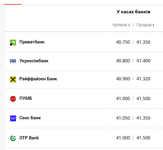 Какой курс доллара в банках сегодня