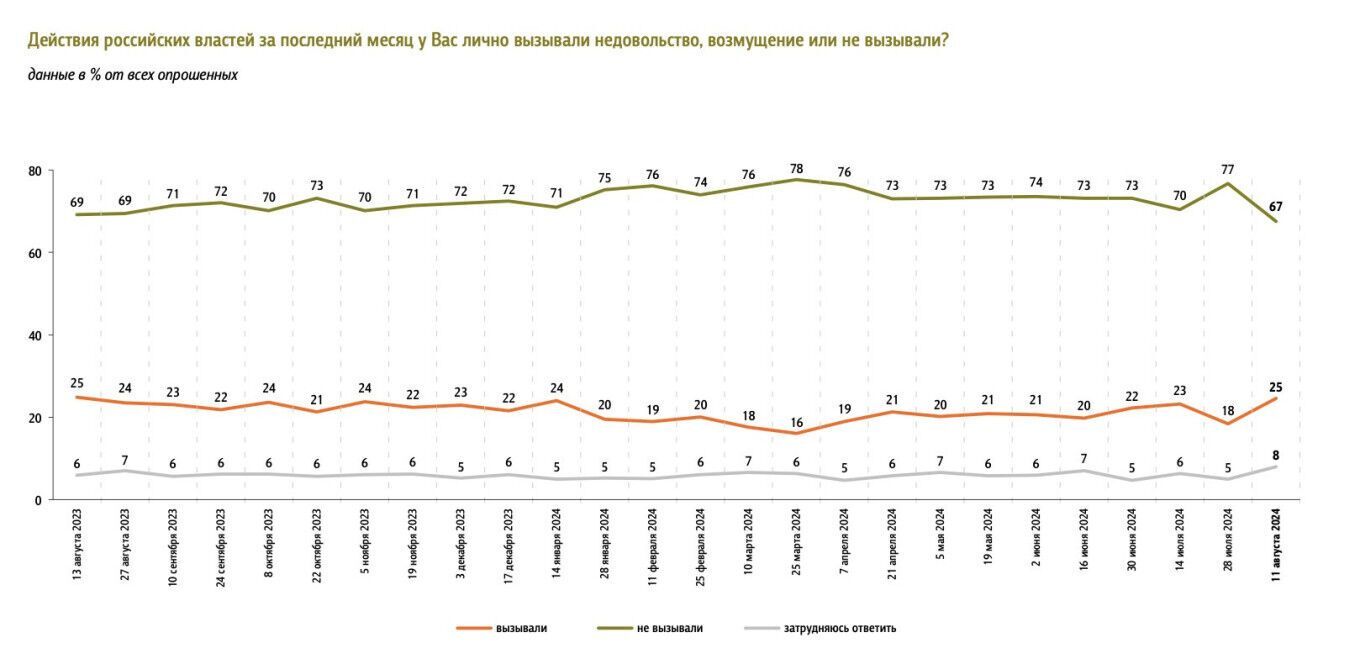 У Росії невдоволення владою підскочило до максимуму з часів заколоту Пригожина: дані опитування  qxdiquiquitzrz