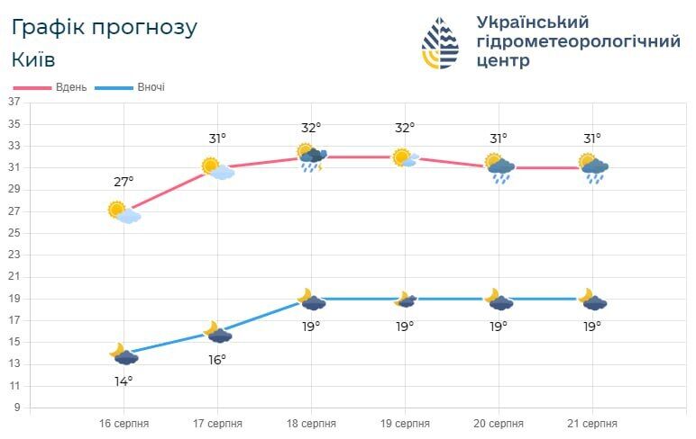 Без осадков и жара: подробный прогноз погоды по Киевской области на 17 августа