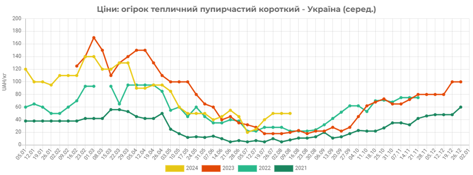 Украинские производители повысили цены на тепличные огурцы