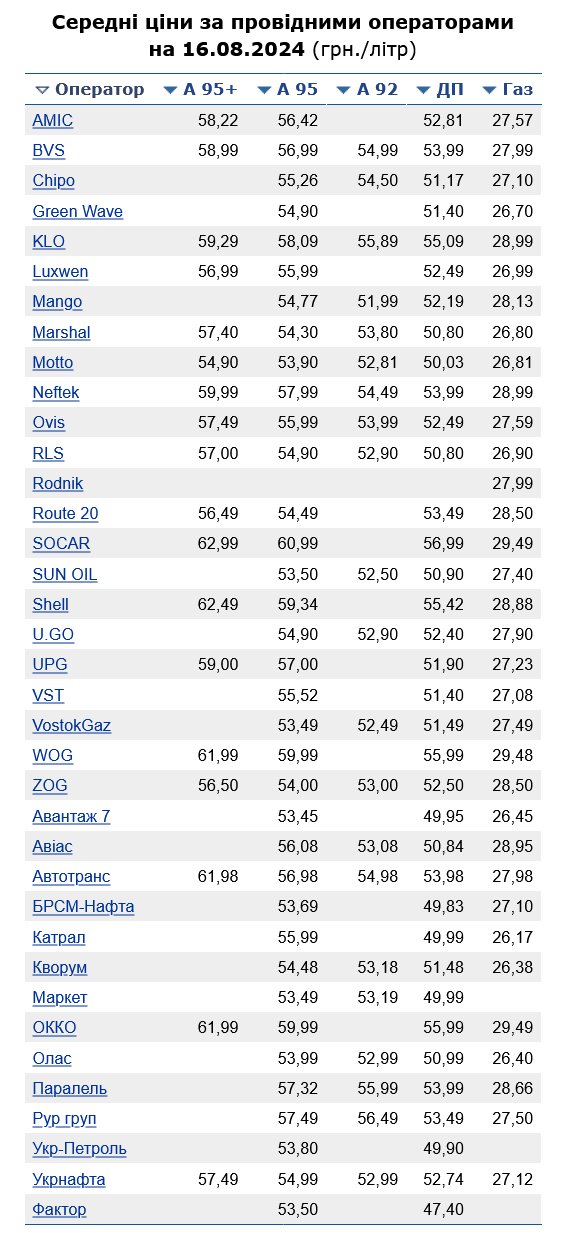 Скільки коштує бензин А-95 на АЗС