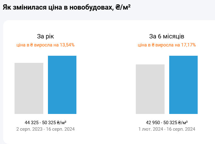 На первичном рынке недвижимости Киева существенно подорожали квартиры