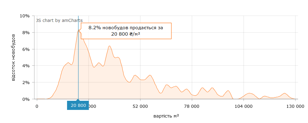 Какая самая популярная цена за квадратный метр в новостройках