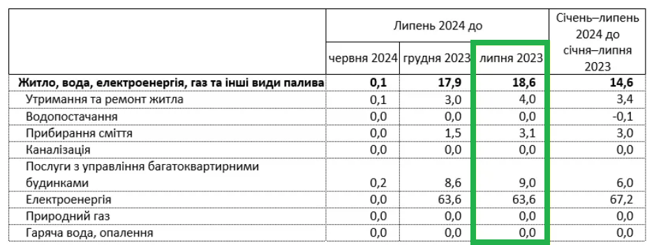 Стоимость коммунальных услуг в Украине существенно выросла