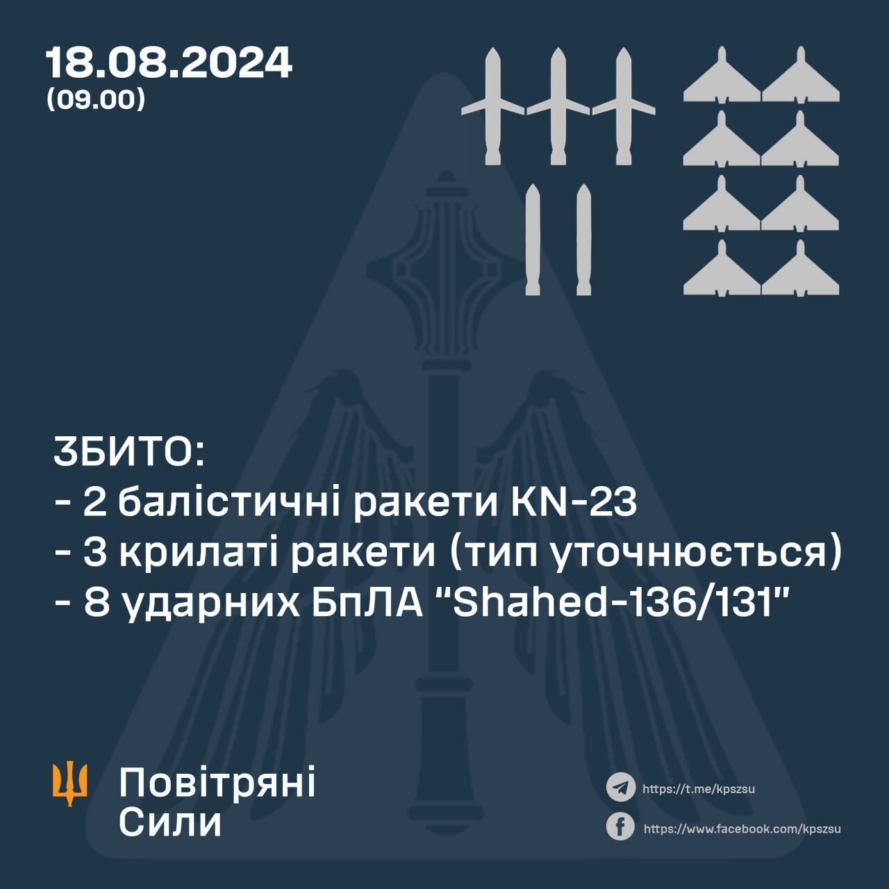 Сили ППО знищили всі дрони, дві балістичні й три крилаті ракети під час атаки РФ на Україну