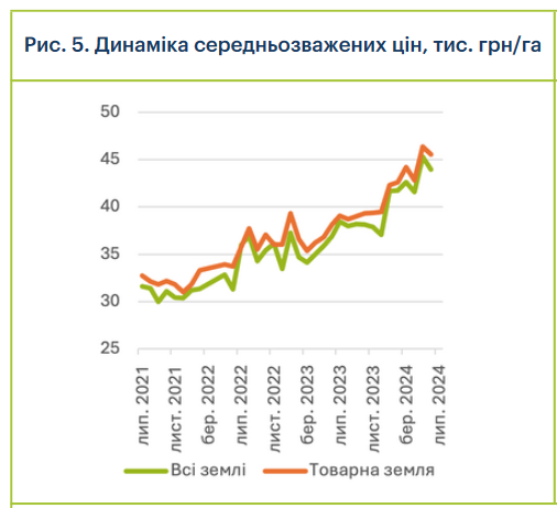 Как менялась стоимость земли в Украине