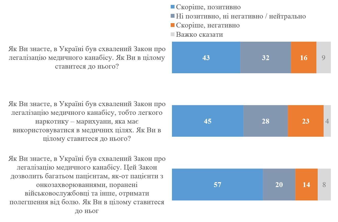 Сколько украинцев одобряют легализацию медицинского каннабиса: результаты опроса