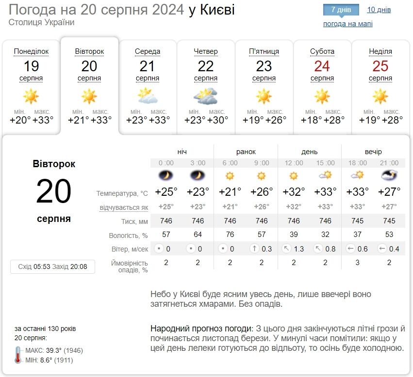 Без осадков и до +37°С: подробный прогноз погоды по Киевщине на 20 августа