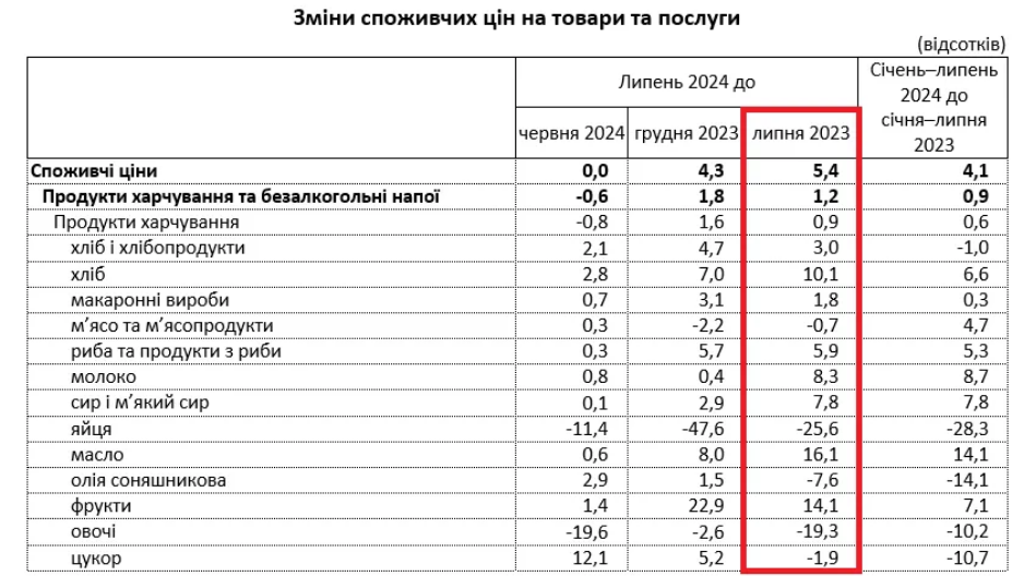 В Украине переписали цены на еду