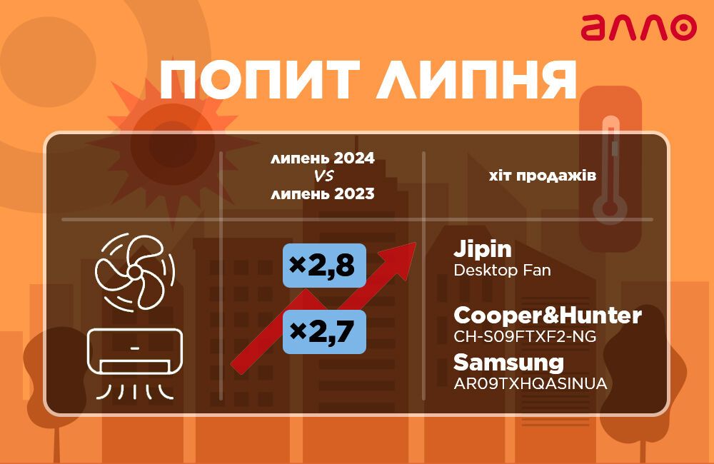 Попит на вентилятори в АЛЛО зріс майже у 3 рази, а на зарядні станції – вчетверо