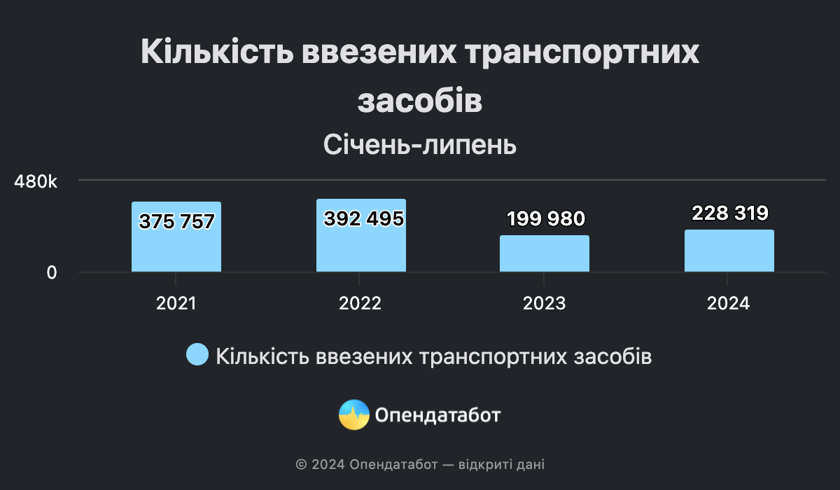 Статистика імпорту авто до України.