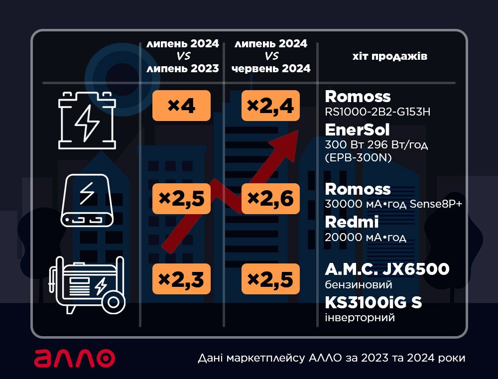 Попит на вентилятори в АЛЛО зріс майже у 3 рази, а на зарядні станції – вчетверо