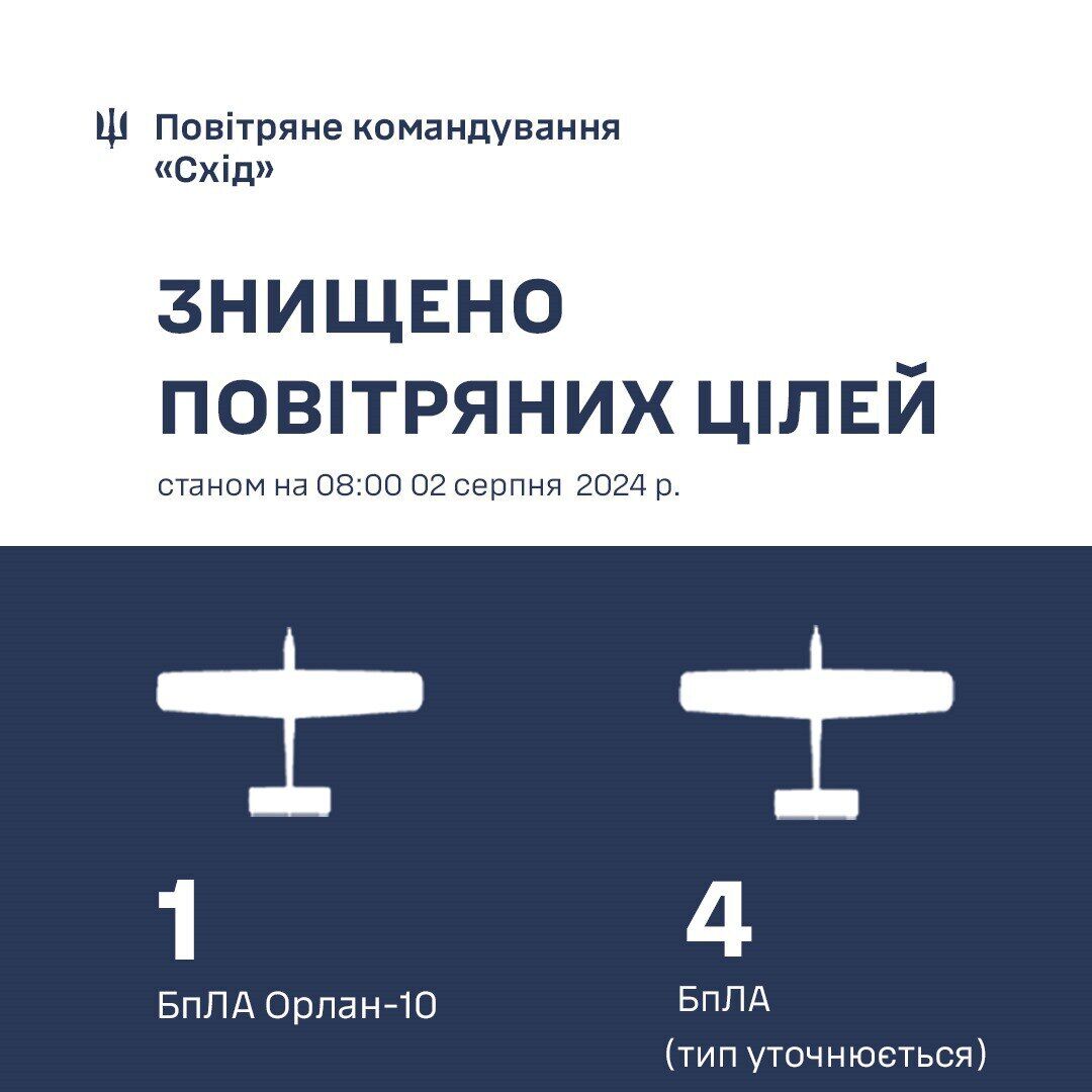 Росія атакувала Україну дронами: сили ППО збили 11 БПЛА різних типів