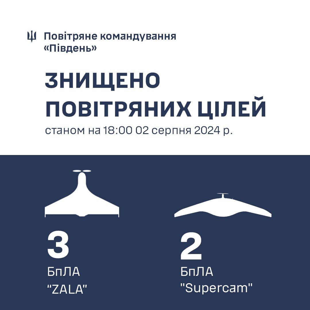 ZALA і Supercam: ППО на півдні України збила 5 ворожих безпілотників
