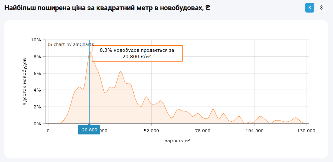 Найчастіше "квадрати" у нових квартирах Києва продають у середньому по 20 800 грн.