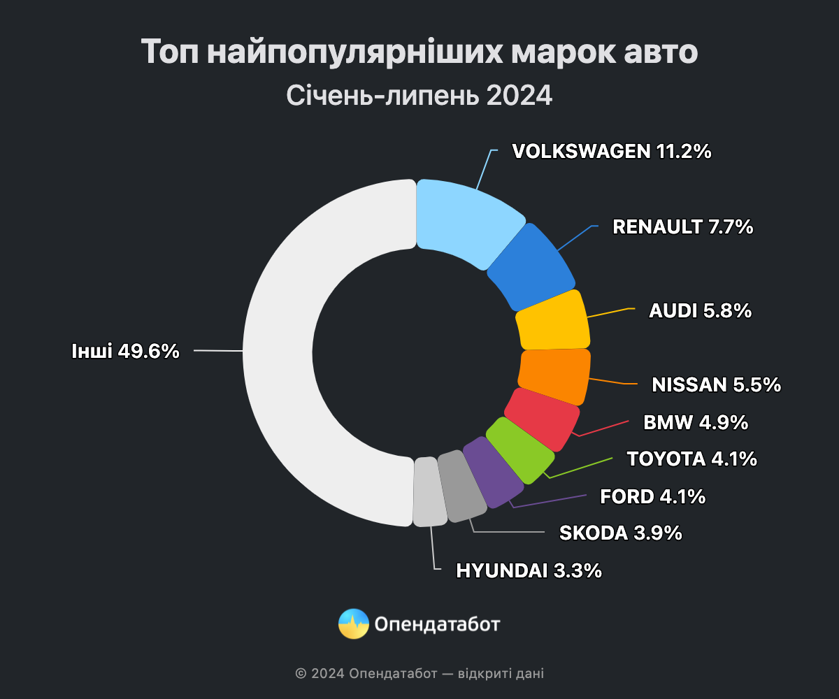 Какие автобренды самые популярные в Украине