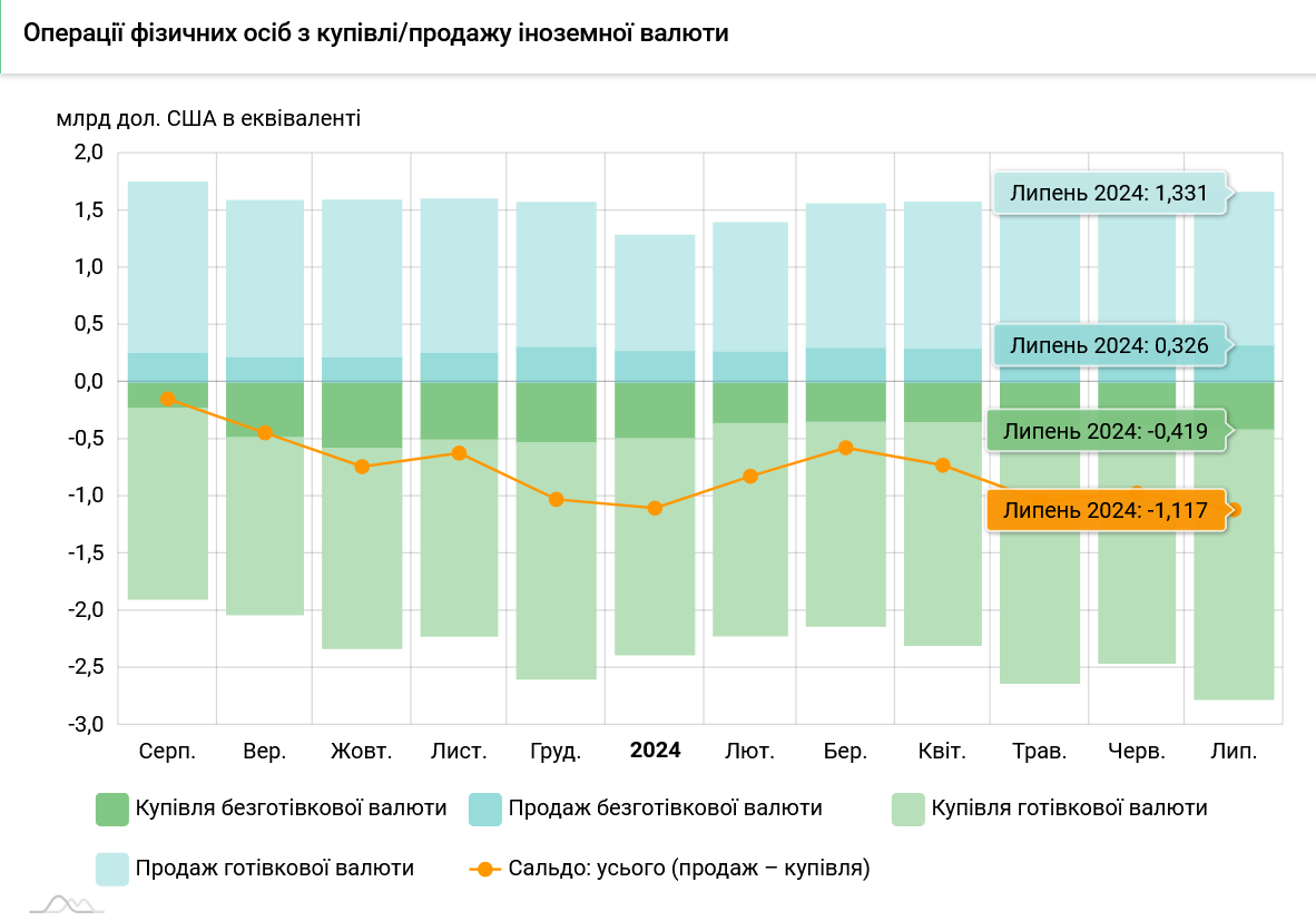 У липні 2024 року українці купили у банках рекордний за 12 років обсяг валюти