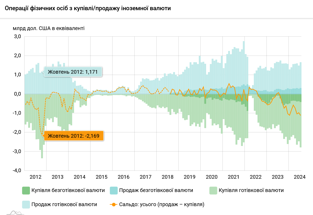 В октябре 2012 года украинцы куплено 3,34 млрд долларов