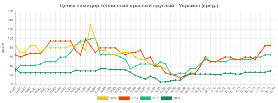 В Україні дешевшають помідори